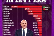 列维执掌期间英超球队盈亏排名：热刺以1.67亿英镑利润居首 💰